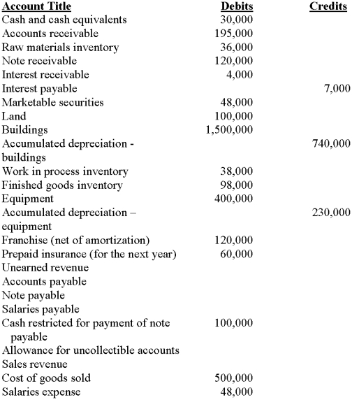 Presented below is a partial trial balance for the Messenger Corporation at December 31, 2009. Additional information: 1. The note receivable, along with any accrued interest, is due on November 1, 2010. 2. The note payable is due in 2014. Interest is payable annually. 3. The marketable securities consist of equity securities of other corporations. Management does not intend to sell any of the securities in the next year. 4. Unearned revenue will be earned equally over the next eighteen months. Required: Determine the company's working capital (current assets minus current liabilities) at December 31, 2009.   