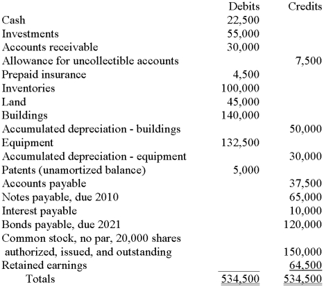 The December 31, 2009, post-closing trial balance ($ in thousands) for Libby Corporation is presented below: Required: Prepare a classified balance sheet for Libby Corporation at December 31, 2009.   
