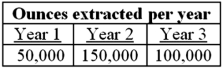 Lucky Strike Mine (LLC)  purchased a silver deposit for $1,500,000.It estimated it would extract 500,000 ounces of silver from the deposit.Lucky Strike mined the silver and sold it reporting gross receipts of $1.8 million,$2.5 million,and $2 million for years 1 through 3,respectively.During years 1 - 3,Lucky Strike reported net income (loss)  from the silver deposit activity in the amount of ($100,000)  ,$400,000,and $100,000,respectively.In years 1 - 3,Lucky Strike actually extracted 300,000 ounces of silver as follows:   What is Lucky Strike's depletion expense for year 2 if the applicable percentage depletion for silver is 15 percent? A) $200,000 B) $375,000 C) $400,000 D) $450,000 E) None of these