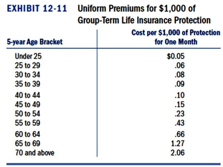 <strong>Grace's employer is now offering group-term life insurance.The company will provide each employee with $200,000 of group-term life insurance.It costs Grace's employer $700 to provide this amount of insurance to Grace each year.Assuming that Grace is 43 years old,use the table to determine the monthly premium that Grace must include in income as a result of receiving the group-term life benefit? </strong> A)$0. B)$15.00. C)$22.00. D)$58.33.$200,000 policy less $50,000 exemption times 10 cents per month per thousand of coverage.