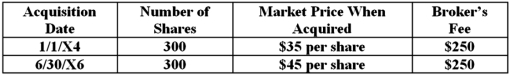 On December 1,20X7,George Jimenez needed a little extra cash for the upcoming holiday season,and sold 250 shares of Microsoft stock for $50 per share less a broker's fee of $200 for the entire sale transaction.Prior to the sale,George held the following blocks of Microsoft stock (associated broker's fee paid at the time of purchase) :   If his goal is to minimize his current capital gain,how much capital gain will George report from the sale?<div style=padding-top: 35px> 