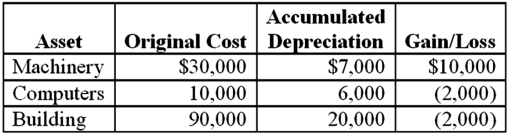 Brandon,an individual,began business four years ago and has never sold a §1231 asset.Brandon owned each of the assets for several years.In the current year,Brandon sold the following business assets:   Assuming Brandon's marginal ordinary income tax rate is 35 percent,what effect do the gains and losses have on Brandon's tax liability? A) $7,000 ordinary income,$1,000 §1231 loss and $2,100 tax liability. B) $6,000 ordinary income and $2,100 tax liability. C) $7,000 §1231 gain and $2,450 tax liability. D) $7,000 §1231 gain and $1,050 tax liability. E) None of thesE.The depreciation recapture of $7,000 becomes ordinary income.The $4,000 §1231 loss becomes an ordinary loss and offsets the $3,000 §1231 gain on the machinery.The $1,000 net §1231 loss becomes ordinary and offsets the $7,000 ordinary gain.The remaining ordinary gain of $6,000 is taxed at 35 percent which results in $2,100 of tax.