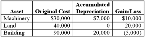Brandon,an individual,began business four years ago and has sold §1231 assets with $5,000 of losses within the last 5 years.Brandon owned each of the assets for several years.In the current year,Brandon sold the following business assets:   Assuming Brandon's marginal ordinary income tax rate is 35 percent,what effect do the gains and losses have on Brandon's tax liability? A) $25,000 ordinary income,$8,750 tax liability. B) $25,000 §1231 gain and $3,750 tax liability. C) $13,000 §1231 gain,$12,000 ordinary income,and $6,150 tax liability. D) $12,000 §1231 gain,$13,000 ordinary income,and $6,350 tax liability. E) None of thesE.Depreciation recapture of $7,000 becomes ordinary income.In addition,Brandon has a $23,000 §1231 gain and $5,000 §1231 loss,which nets to an $18,000 net §1231 gain.The 1231 lookback rule recharacterizes $5,000 of the §1231 gain to ordinary income.Thus,$12,000 (35%)  of ordinary income and $13,000 (15%)  of §1231 gain.The calculations results in $6,150 of tax.