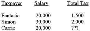 Given the following tax structure,what amount of tax would need to be assessed on Carrie to make the tax horizontally equitable? What is the minimum tax that Simon should pay to make the tax structure vertically equitable based on Fantasia's tax rate? This would result in what type of tax rate structure?  