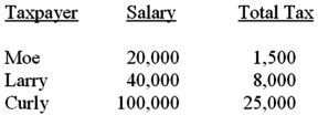 Consider the following tax rate structure.Is it horizontally equitable? Why or why not? Is it vertically equitable? Why or why not?  