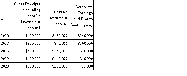 Neal Corporation was initially formed as a C corporation with a calendar year end. Neal elected S corporation status, effective January 1, 2016. On December 31, 2015, Neal Corp. reported earnings and profits of $150,000. Beginning in 2016, Neal Corp. reported the following information. Does Neal Corp.'s S election terminate due to excess net passive income? If so, what is the effective date of the termination?  