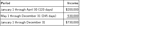 ABC was formed as a calendar-year S corporation with Alan, Brenda and Conner as equal shareholders. On May 1, 2016, ABC's S election was terminated after Conner sold his ABC shares (one-third of all shares) to his solely owned C corporation Conner, Inc. ABC reported business income for 2016 as follows (assume that there are 365 days in the year):    If ABC uses the daily method of allocating income between the S corporation short tax year (January 1 - April 30) and the C corporation short tax year (May 1 - December 31), how much income will it report on its S corporation short tax year return and its C corporation short tax year return for 2016?