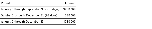 CB Corporation was formed as a calendar-year S corporation. Casey is a 60% shareholder and Bryant is a 40% shareholder. On September 30, 2016, Bryant sold his CB shares to Don. CB reported business income for 2016 as follows (assume that there are 365 days in the year):    How much 2016 income is allocated to each shareholder if CB uses its normal accounting rules to allocate income to the specific periods in which it was actually earned?