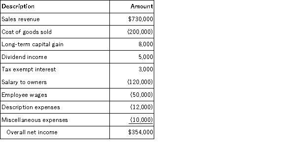 XYZ Corporation (an S corporation) is owned by Jane and Rebecca who are each 50% shareholders. At the beginning of the year, Jane's basis in her XYZ stock was $40,000. XYZ reported the following tax information for 2016.    Required: a. What amount of ordinary business income is allocated to Jane? b. What is the amount and character of separately stated items allocated to Jane? c. What is Jane's basis in her XYZ corp. stock at the end of the year?