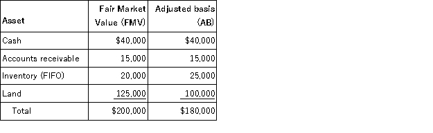 MWC is a C corporation that uses the accrual method of accounting. MWC made an S election, effective January, 1 of 2016. The following assets were owned by MWC on December 31, 2015.    What is MWC's net unrealized built-in gain when it converts to an S corporation on January 1, 2016?