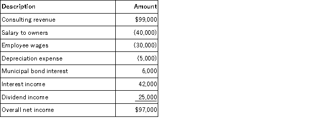 RGD Corporation was a C corporation from its inception in 2011 through 2015. However, it elected S corporation status effective January 1, 2016. RGD had $50,000 of earnings and profits at the end of 2015. RGD reported the following information for its 2016 tax year.    What amount of excess net passive income tax is RGD liable for in 2016? (Round your answer for excess net passive income to the nearest thousand)