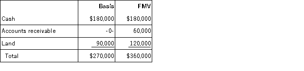 The SSC Partnership balance sheet includes the following assets on December 31 of the current year:   Susan, a 1/3 partner, has an adjusted basis of $90,000 for her partnership interest. If Susan sells her entire partnership interest to Emma for $100,000 cash, what is the amount and character of Susan's gain or loss from the sale? A) $10,000 capital gain B) $10,000 ordinary income C) $20,000 ordinary income; $10,000 capital gain D) $10,000 capital loss; $20,000 ordinary income