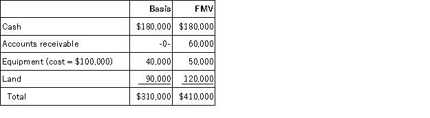 The SSC Partnership balance sheet includes the following assets on December 31 of the current year:   Which of SSC's assets are considered hot assets under §751(a) ? A) Cash and accounts receivable. B) Cash and land. C) Accounts receivable and land. D) Accounts receivable and inherent recapture under §1245 in the equipment.