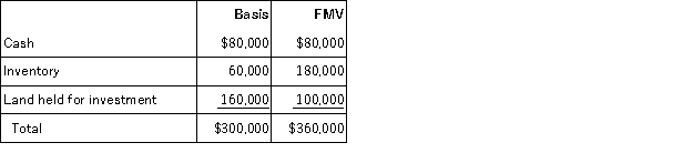 Shauna is a 50% partner in the SH Partnership. Shauna sells one-half of her interest to Kara for $60,000 cash. Just before the sale, Shauna's basis in her entire partnership interest is $150,000 including her $60,000 share of the partnership liabilities. SH's assets on the sale date are as follows:   What is the amount and character of Shauna's gain or loss on the sale? A) $30,000 ordinary income, $15,000 capital loss. B) $45,000 capital gain. C) $15,000 capital loss. D) $15,000 ordinary income and $30,000 capital gain.