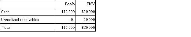 The PW partnership's balance sheet includes the following assets immediately before it liquidates:   In complete liquidation PW distributes the cash to Pamela and the unrealized receivables to Wade (equal partners) . Pamela and Wade each have an outside basis in PW equal to $5,000. PW has no liabilities at the time of the liquidation. What is the amount and character of Pamela's recognized gain or loss? A) $0 B) $5,000 capital gain C) $5,000 ordinary income D) $2,500 capital gain and $2,500 ordinary income