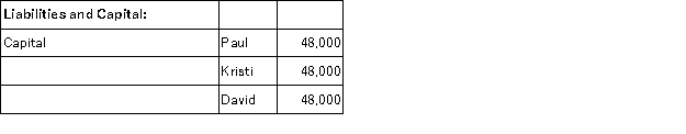 Kathy purchases a one-third interest in the KDP Partnership from Paul for $60,000. Just prior to the sale, Paul's outside and inside bases in KDP are $48,000. KDP's balance sheet includes the following:     If KDP has a §754 election in place, what is Kathy's special basis adjustment? A) $0 B) $36,000 C) $12,000 D) None of these is correct.