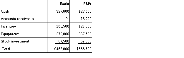 The VRX Partnership (a calendar year-end entity) has the following assets and no liabilities:    The equipment was purchased for $360,000 and VRX has taken $90,000 of depreciation. The stock was purchased 7 years ago. What are VRX's hot assets for purposes of a sale of partnership interest?