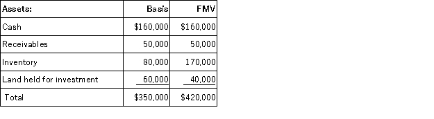 Marty is a 40% owner of MB Partnership. Marty has decided to sell his interest in the business to Emilio for $100,000 cash plus the assumption of his share of MB's liabilities. Assume Marty's inside and outside basis in MB are equal. MB shows the following balance sheet as of the sale date:        What is the amount and character of Marty's recognized gain or loss?