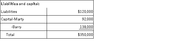Marty is a 40% owner of MB Partnership. Marty has decided to sell his interest in the business to Emilio for $100,000 cash plus the assumption of his share of MB's liabilities. Assume Marty's inside and outside basis in MB are equal. MB shows the following balance sheet as of the sale date:        What is the amount and character of Marty's recognized gain or loss?
