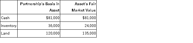 Doris owns a 1/3 capital and profits interest in the calendar-year DB Partnership. Her adjusted basis for her partnership interest on July 1 of the current year is $20,000. On that date, she receives an operating distribution of her share of partnership assets shown below:    What is the amount and character of Doris' gain or loss on the distribution? What is her basis in the distributed assets?
