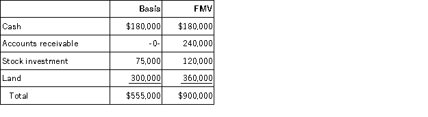 Katrina is a one-third partner in the KYR partnership (calendar year-end). Katrina decides she wants to exit the partnership and receives a proportionate distribution to liquidate her partnership interest on January 1. The partnership has no liabilities and holds the following assets as of January 1:    Katrina receives one-third of each of the partnership assets. She has a basis in her partnership interest of $250,000. What is the amount and character of any recognized gain or loss to Katrina? What is Katrina's basis in the distributed assets?