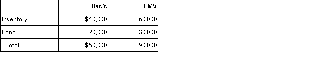 BPA Partnership is an equal partnership in which each of the partners has a basis in her partnership interest of $20,000. BPA reports the following balance sheet:        a. Identify the hot assets if Brooke decides to sell her interest in BPA. b. Are these assets  hot  for purposes of distributions? c. If BPA distributes the land to Brooke in complete liquidation of her partnership interest, what tax issues should be considered?