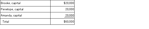 BPA Partnership is an equal partnership in which each of the partners has a basis in her partnership interest of $20,000. BPA reports the following balance sheet:        a. Identify the hot assets if Brooke decides to sell her interest in BPA. b. Are these assets  hot  for purposes of distributions? c. If BPA distributes the land to Brooke in complete liquidation of her partnership interest, what tax issues should be considered?