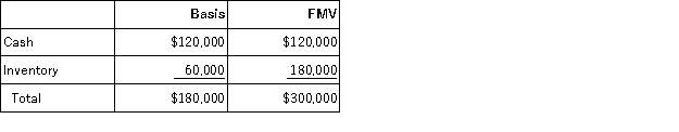 Nadine Fimple is a one-third partner in the NWL Partnership with equal inside and outside bases. On January 1, NWL distributes $100,000 to Nadine in complete liquidation of her FPL interest. NWL's balance sheet as of January 1 is as follows:        What is the amount and character of Nadine's recognized gain or loss on the distribution?