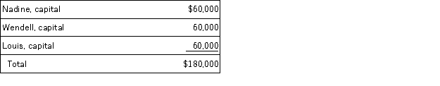 Nadine Fimple is a one-third partner in the NWL Partnership with equal inside and outside bases. On January 1, NWL distributes $100,000 to Nadine in complete liquidation of her FPL interest. NWL's balance sheet as of January 1 is as follows:        What is the amount and character of Nadine's recognized gain or loss on the distribution?
