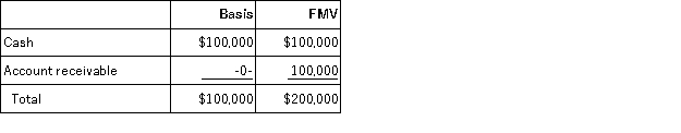Nadine Fimple is a one-half partner in the NL Partnership with equal inside and outside bases. On January 1, NL distributes accounts receivable with a fair value of $100,000 to Nadine as an operating distribution. NL's balance sheet as of January 1 is as follows:        What is the amount and character of Nadine's recognized gain or loss on the distribution?