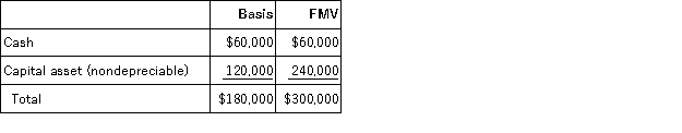 Carmello is a one-third partner in the CDW Partnership with equal inside and outside bases. On December 31, Carmello sells his interest to Conrad for $100,000 cash. CDW makes a §754 election and its balance sheet as of December 31 is as follows:        What is the amount of Conrad's special basis adjustment? If CDW sells the capital asset next year for $300,000, what is the amount of gain Conrad will recognize because of the sale?