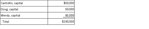 Carmello is a one-third partner in the CDW Partnership with equal inside and outside bases. On December 31, Carmello sells his interest to Conrad for $100,000 cash. CDW makes a §754 election and its balance sheet as of December 31 is as follows:        What is the amount of Conrad's special basis adjustment? If CDW sells the capital asset next year for $300,000, what is the amount of gain Conrad will recognize because of the sale?