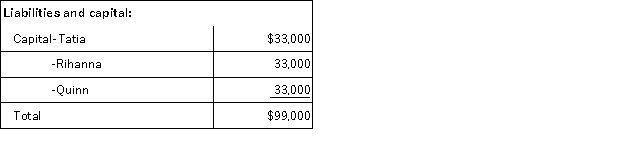 Tatia's basis in her TRQ partnership interest is $33,000. Tatia receives a distribution of $22,000 cash from TRQ in complete liquidation of her interest. The three partners in TRQ share profits, losses, and capital equally. TRQ has the following balance sheet:        a. What is the amount and character of Tatia's recognized gain or loss? What is the effect on the partnership assets? b. If TRQ has a §754 election in place, what is the amount of the special basis adjustment?
