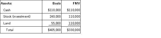 Daniel's basis in the DAT Partnership is $135,000. DAT distributes its land to Daniel in complete liquidation of his partnership interest. DAT reports the following balance sheet just before the distribution:        If DAT has a §754 election in place, what is the amount of the special basis adjustment resulting from the distribution to Daniel? What is DAT's basis in its remaining assets?