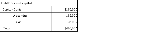 Daniel's basis in the DAT Partnership is $135,000. DAT distributes its land to Daniel in complete liquidation of his partnership interest. DAT reports the following balance sheet just before the distribution:        If DAT has a §754 election in place, what is the amount of the special basis adjustment resulting from the distribution to Daniel? What is DAT's basis in its remaining assets?