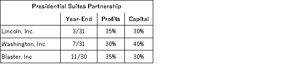 Lincoln, Inc., Washington, Inc., and Adams, Inc. form Presidential Suites Partnership on February 15, 20X9. Now, Presidential Suites must adopt its required tax year-end. The partners' year-ends, profits interests, and capital interests are reflected in the table below. Given this information, what tax year-end must Presidential Suites use and what rule requires this year-end?  