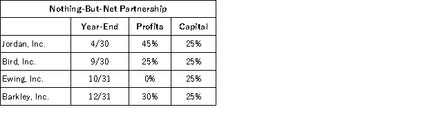 Jordan, Inc., Bird, Inc., Ewing, Inc., and Barkley, Inc. formed Nothing-But-Net Partnership on June 1<sup>st</sup>, 20X9. Now, Nothing-But-Net must adopt its required tax year-end. The partners' year-ends, profits interests, and capital interests are reflected in the table below. Given this information, what tax year-end must Nothing-But-Net use and what rule requires this year-end?  