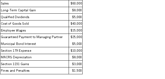 Illuminating Light Partnership had the following revenues, expenses, gains, losses, and distributions:    Given these items, what is Illuminating Light's ordinary business income (loss) for the year?