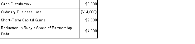 Ruby's tax basis in her partnership interest at the beginning of the partnership's tax year was $13,000. The following items were included in her Schedule K-1 from the partnership for the year:    Determine what amounts related to these items Ruby will report on her tax return assuming her tax basis and at risk amount are equal and that she is a material participant in the partnership's activities.