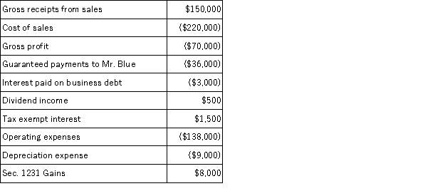On January 1, 20X9, Mr. Blue and Mr. Grey each contributed $100,000 to form the B&G general partnership. Their partnership agreement states that they will each receive a 50% profits and loss interest. The partnership agreement also provides that Mr. Blue will receive an annual $36,000 guaranteed payment. B&G began business on January 1, 20X9. For its first taxable year, its accounting records contained the following information.    The $3,000 of interest was paid on a $60,000 loan made to B&G by Key Bank on June 30, 20X9. B&G repaid $10,000 of the loan on December 15, 20X9. Neither of the partners received a cash distribution from B&G in 20X9. Complete the following table related to Mr. Blue's interest in B&G partnership:  