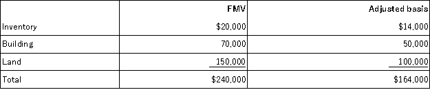 Keegan incorporated his sole proprietorship by transferring inventory, a building, and land to the corporation in return for 100 percent of the corporation's stock. The property transferred to the corporation had the following fair market values and tax-adjusted bases.    The fair market value of the corporation's stock received in the exchange equaled the fair market value of the assets transferred to the corporation by Keegan. Assuming the gain or loss realized in Problem 1 is deferred under §351, what is Keegan's basis in the stock he receives in his corporation?