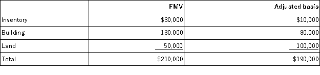 Francine incorporated her sole proprietorship by transferring inventory, a building, and land to the corporation in return for 100 percent of the corporation's stock. The property transferred to the corporation had the following fair market values and tax-adjusted bases.    The corporation also assumed a mortgage of $60,000 attached to the building and land. The fair market value of the corporation's stock received in the exchange was $150,000. a. What amount of gain or loss does Francine realize on the transfer of the property to her corporation? b. What amount of gain or loss does Francine recognize on the transfer of the property to her corporation? c. What is Francine's basis in the stock she receives in her corporation?