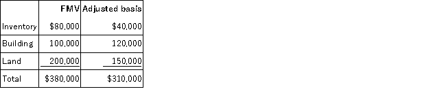 Zhao incorporated her sole proprietorship by transferring inventory, a building, and land to the corporation in return for 100 percent of the corporation's stock. The property transferred to the corporation had the following fair market values and tax-adjusted bases.    The corporation also assumed a mortgage of $50,000 attached to the building and land. The fair market value of the corporation's stock received in the exchange was $330,000. The transaction met the requirements to be tax-deferred under §351. a. What amount of gain or loss does Zhao realize on the transfer of the property to her corporation? b. What amount of gain or loss does Zhao recognize on the transfer of the property to her corporation? c. What is the corporation's adjusted basis in each of the assets received in the exchange?