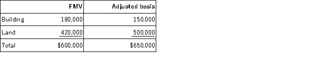 Harry and Sally formed Empire Corporation on January 2. Harry contributed cash of $500,000 in return for 50 percent of the corporation's stock. Sally contributed a building and land with the following fair market values and adjusted basis in return for 50 percent of the corporation's stock.    To equalize the exchange, Empire Corporation paid Sally $100,000 in addition to her stock. a. What amount of gain or loss does Sally realize on the formation of the corporation? b. What amount of gain or loss, if any, does she recognize? c. What is Sally's tax basis in the stock she receives in return for her contribution of property to the corporation? d. What adjusted basis does Empire Corporation take in the land and building received from Sally?