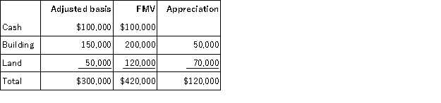 Gary and Laura decided to liquidate their jointly owned corporation, Amelia, Inc. After liquidating its remaining inventory and paying off its remaining liabilities, Amelia had the following tax accounting balance sheet.    Under the terms of the agreement, Gary will receive the $100,000 cash in exchange for his interest in Amelia. Gary's tax basis in his Amelia stock is $30,000. Laura will receive the building and land in exchange for her interest in Amelia. Laura's tax basis in her Amelia stock is $60,000. What amount of gain or loss does Amelia recognize in the complete liquidation?
