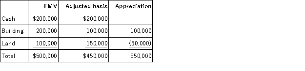 Mike and Michelle decided to liquidate their jointly owned corporation, Pennsylvania Corporation. After liquidating its remaining inventory and paying off its remaining liabilities, Pennsylvania had the following tax accounting balance sheet.    Under the terms of the agreement, Mike will receive the $200,000 cash in exchange for his 40 percent interest in Pennsylvania. Mike's tax basis in his Pennsylvania stock is $50,000. Michelle will receive the building and land in exchange for her 60 percent interest in Pennsylvania. Her tax basis in the Pennsylvania stock is $100,000. What amount of gain or loss does Michelle recognize in the complete liquidation and what is her tax basis in the building and land after the complete liquidation?