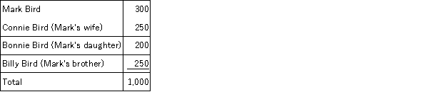 Tiger Corporation, a privately-held company, has one class of voting common stock, of which 1,000 shares are issued and outstanding. The shares are owned as follows:    How many shares of stock is Mark deemed to own under the family attribution rules in a stock redemption?