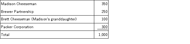 Geneva Corporation, a privately-held company, has one class of voting common stock, of which 1,000 shares are issued and outstanding. The shares are owned as follows:    Madison has a 20 percent interest in the partnership. The remaining 80 percent is owned by unrelated individuals. Madison owns 40% of Packer Corporation. The other 60 percent is owned by her father. How many shares of stock is Madison deemed to own under the family attribution rules in a stock redemption?