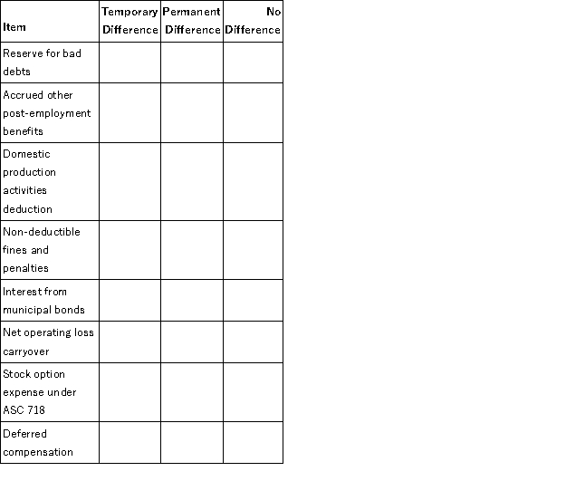 Identify the following items as creating a temporary difference, permanent difference, or no difference.  