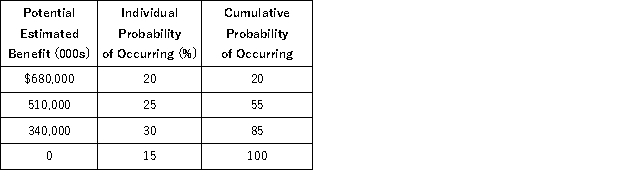 Morgan Corporation determined that $2,000,000 of its domestic production activities deduction on its current year tax return was uncertain, but that it was more likely than not to be sustained on audit. Management made the following assessment of the company's potential tax benefit from the deduction and its probability of occurring.    Under ASC 740, what amount of the tax benefit related to the domestic production activities deduction can Morgan recognize in calculating its income tax provision in the current year?